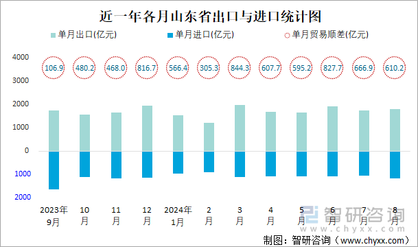 近一年各月山东省出口与进口统计图