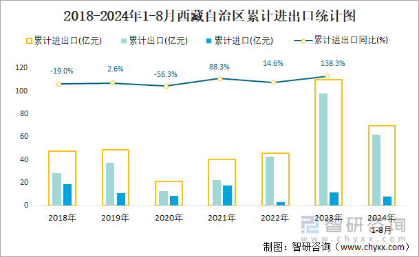 2018-2024年1-8月西藏自治区累计进出口统计图