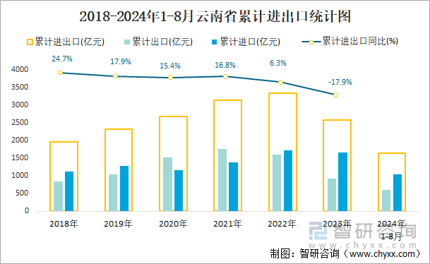 2018-2024年1-8月云南省累计进出口统计图