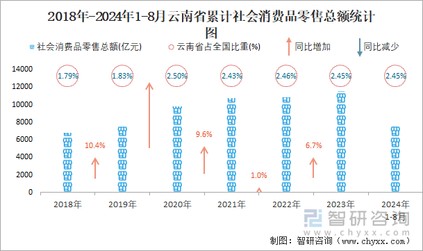 2018年-2024年1-8月云南省累计社会消费品零售总额统计图