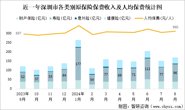 近一年深圳市各类别原保险保费收入及人均保费统计图