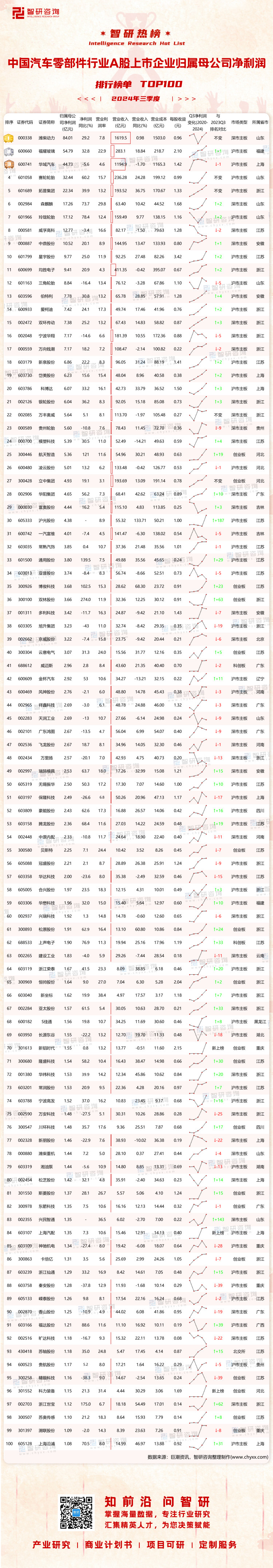 1109：2024Q3中国汽车零部件行业A股上市企业净利润-二维码_画板 1