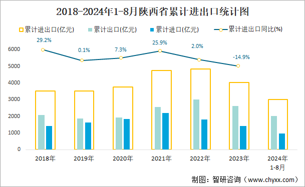 2018-2024年1-8月陕西省累计进出口统计图