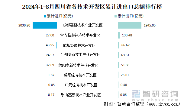 2024年1-8月四川省各技术开发区累计进出口总额排行榜