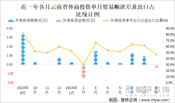 近一年各月云南省外商投资单月贸易顺逆差及出口占比统计图