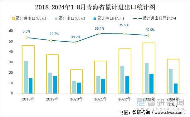 2018-2024年1-8月青海省累计进出口统计图