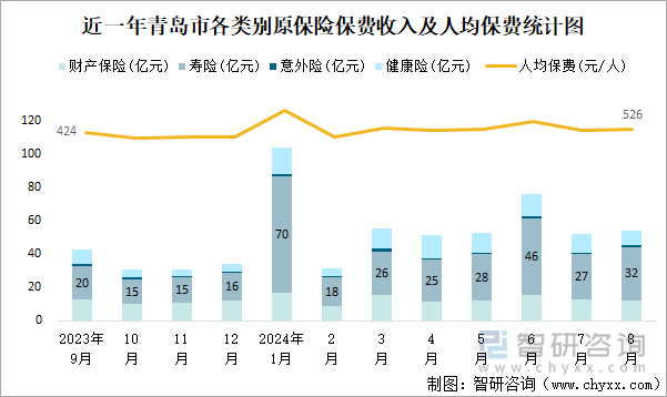 近一年青岛市各类别原保险保费收入及人均保费统计图