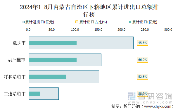 2024年1-8月内蒙古自治区下辖地区累计进出口总额排行榜