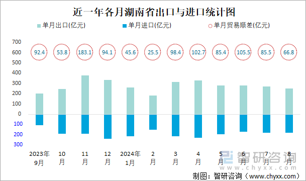 近一年各月湖南省出口与进口统计图