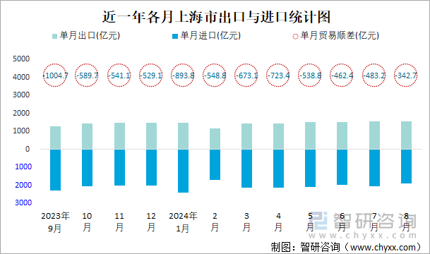 近一年各月上海市出口与进口统计图