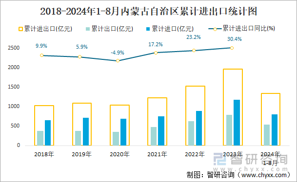 2018-2024年1-8月内蒙古自治区累计进出口统计图