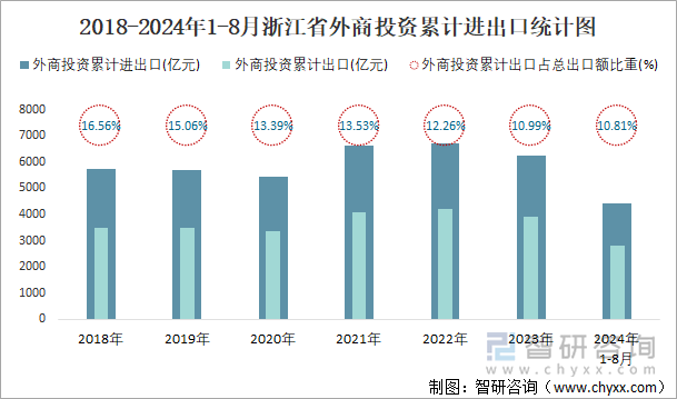 2018-2024年1-8月浙江省外商投资累计进出口统计图