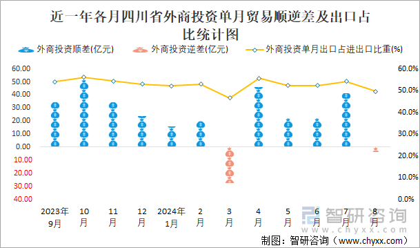 近一年各月四川省外商投资单月贸易顺逆差及出口占比统计图