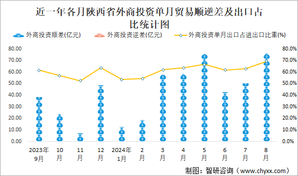 近一年各月陕西省外商投资单月贸易顺逆差及出口占比统计图