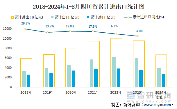 2018-2024年1-8月四川省累计进出口统计图