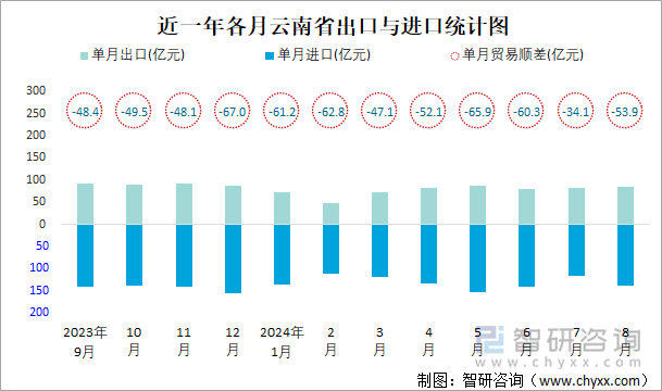 近一年各月云南省出口与进口统计图