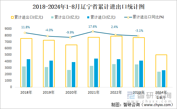 2018-2024年1-8月辽宁省累计进出口统计图