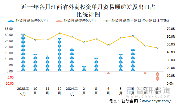 近一年各月江西省外商投资单月贸易顺逆差及出口占比统计图