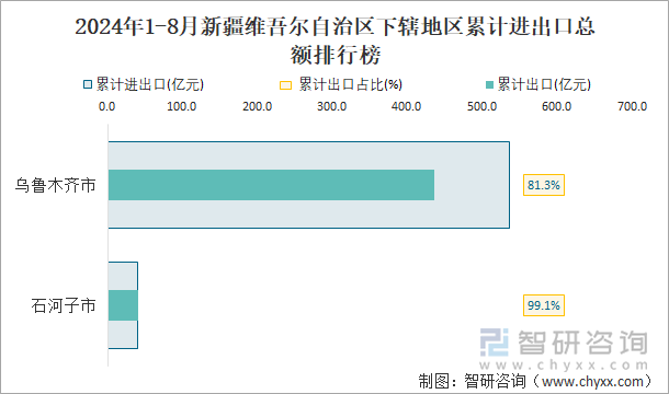 2024年1-8月新疆维吾尔自治区下辖地区累计进出口总额排行榜