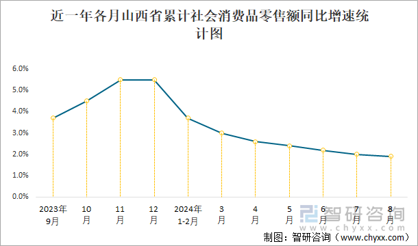 近一年各月山西省累计社会消费品零售额同比增速统计图