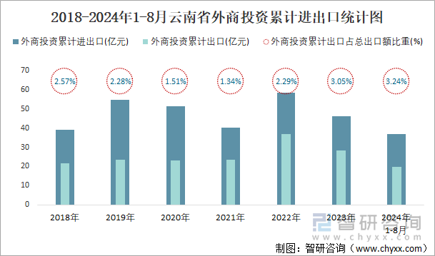 2018-2024年1-8月云南省外商投资累计进出口统计图