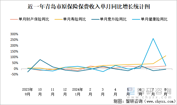 近一年青岛市原保险保费收入单月同比增长统计图