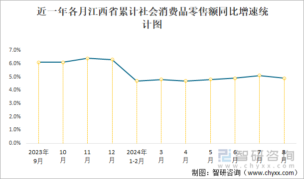 近一年各月江西省累计社会消费品零售额同比增速统计图