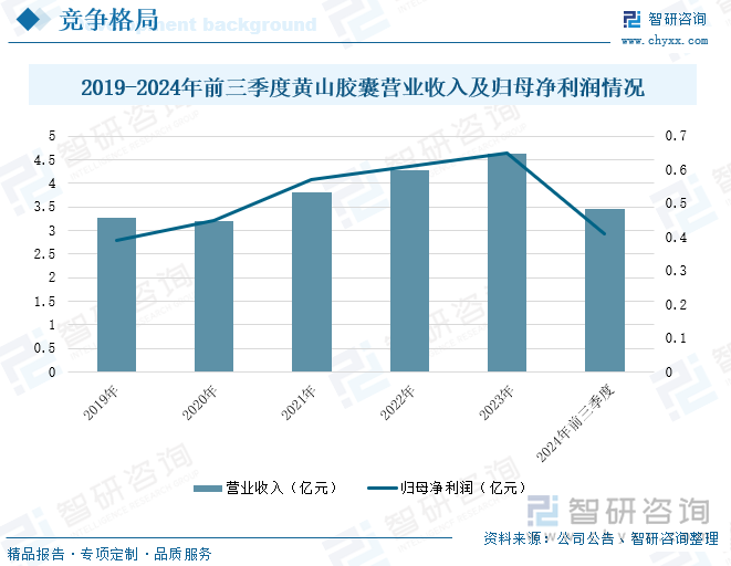 2019-2024年前三季度黃山膠囊營業(yè)收入及歸母凈利潤情況