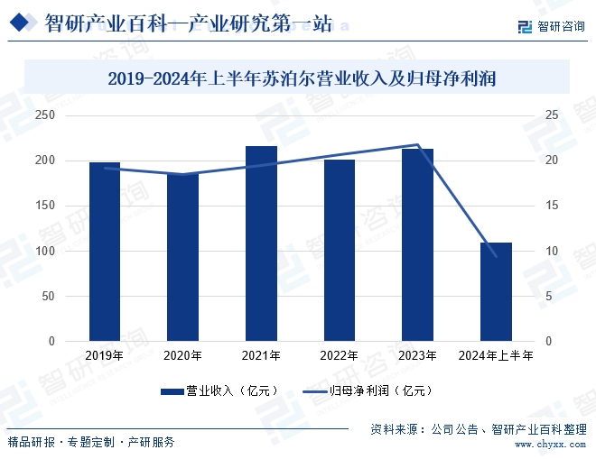 2019-2024年上半年苏泊尔营业收入及归母净利润