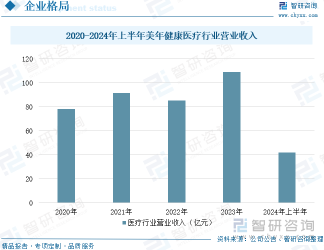 2020-2024年上半年美年健康医疗行业营业收入