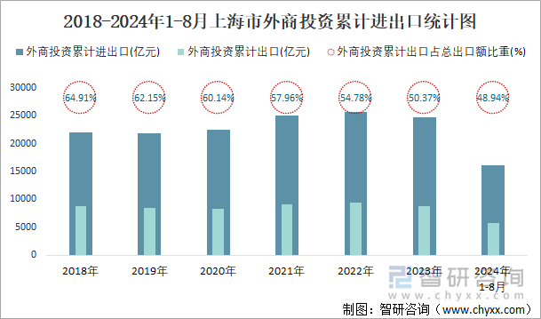 2018-2024年1-8月上海市外商投资累计进出口统计图