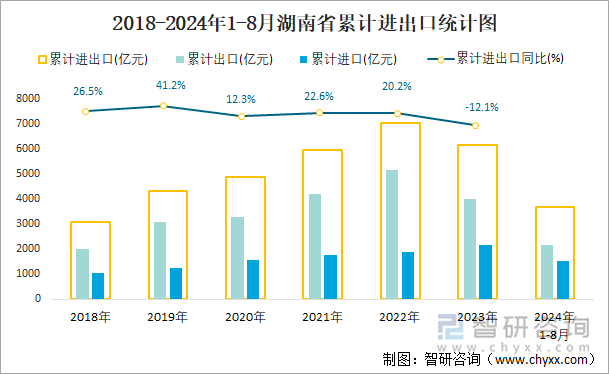 2018-2024年1-8月湖南省累计进出口统计图