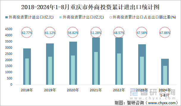 2018-2024年1-8月重庆市外商投资累计进出口统计图