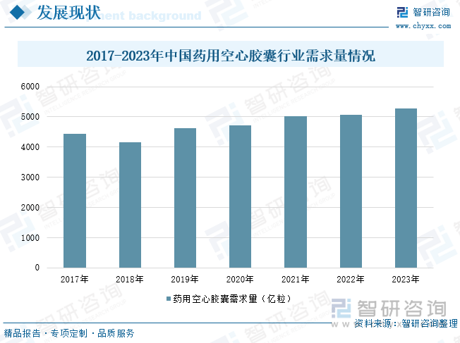 2017-2023年中國藥用空心膠囊行業(yè)需求量情況