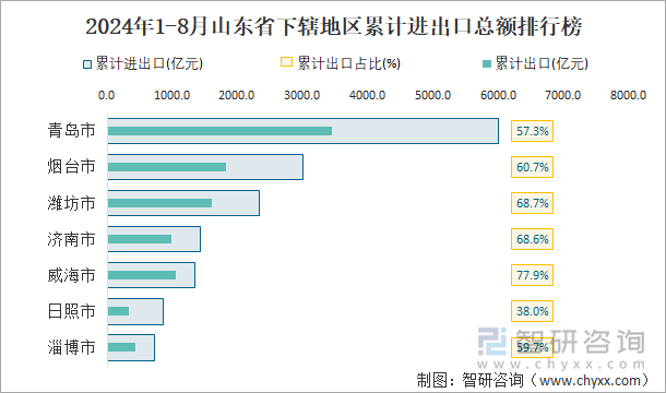 2024年1-8月山东省下辖地区累计进出口总额排行榜