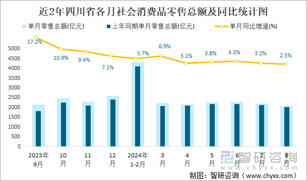 近2年四川省各月社会消费品零售总额及同比统计图