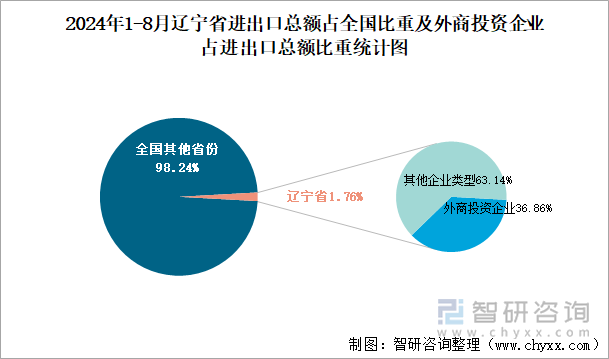 2024年1-8月辽宁省进出口总额占全国比重及外商投资企业占进出口总额比重统计图