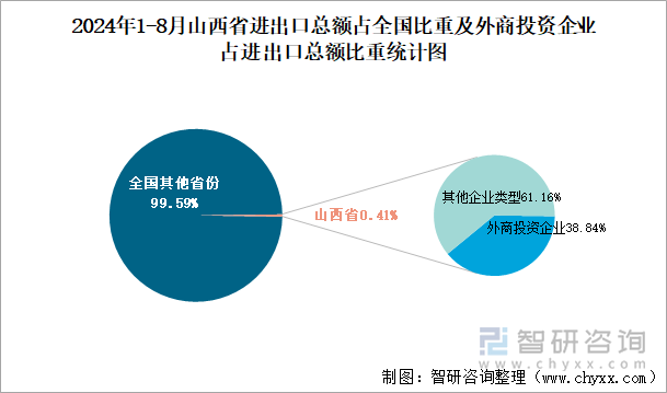 2024年1-8月山西省进出口总额占全国比重及外商投资企业占进出口总额比重统计图