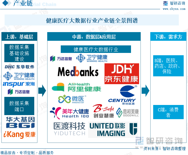 健康医疗大数据行业产业链全景图谱