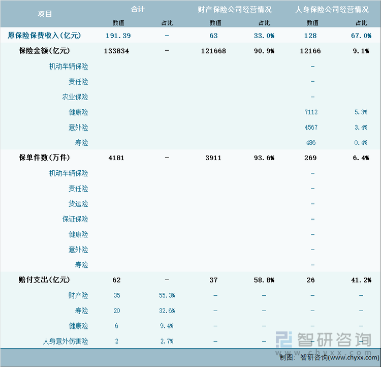 2024年1-8月宁夏回族自治区保险业经营详情表