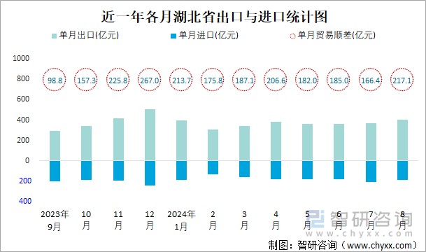 近一年各月湖北省出口与进口统计图