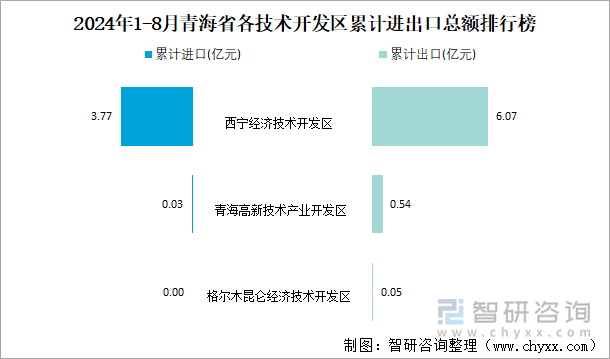 2024年1-8月青海省各技术开发区累计进出口总额排行榜