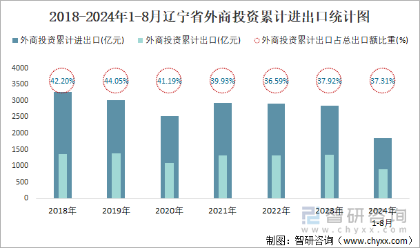 2018-2024年1-8月辽宁省外商投资累计进出口统计图