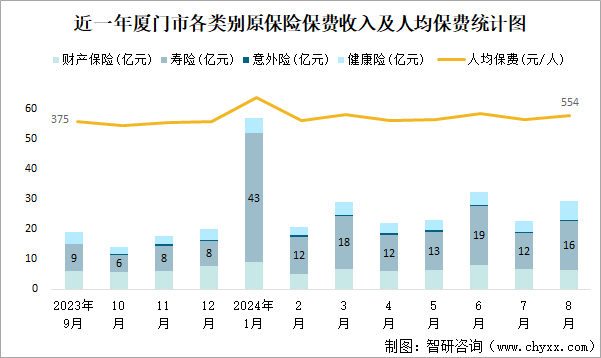 近一年厦门市各类别原保险保费收入及人均保费统计图