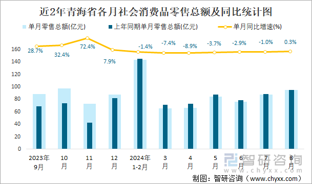 近2年青海省各月社会消费品零售总额及同比统计图