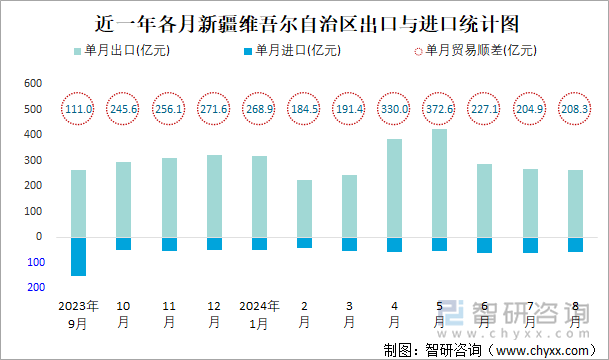 近一年各月新疆维吾尔自治区出口与进口统计图