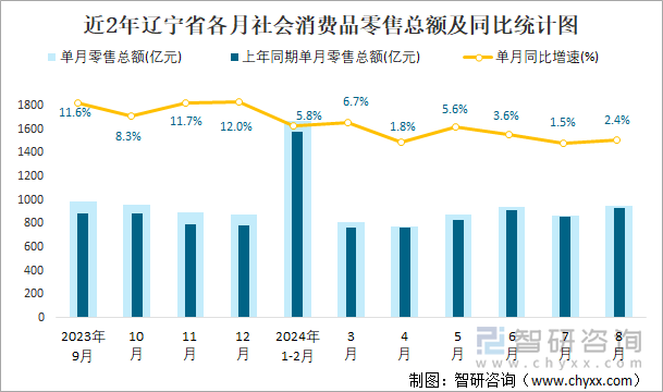 近2年辽宁省各月社会消费品零售总额及同比统计图