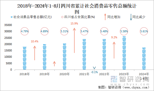 2018年-2024年1-8月四川省累计社会消费品零售总额统计图