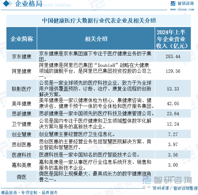 中国健康医疗大数据行业代表企业及相关介绍