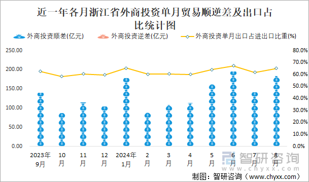 近一年各月浙江省外商投资单月贸易顺逆差及出口占比统计图